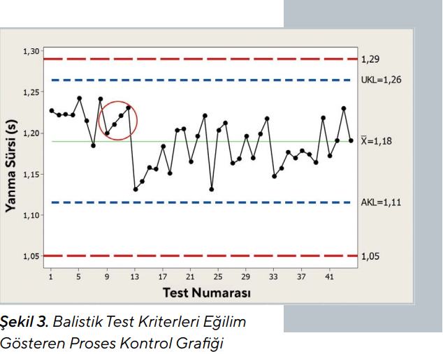 Motor balistik performans parametrelerinin takibinde istatistiksel proses kontrol sistemi kullanımı
