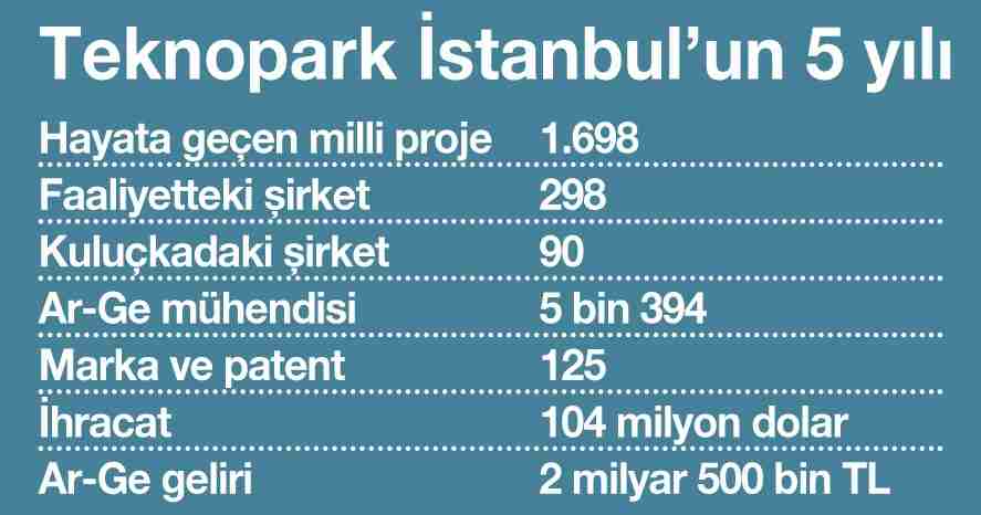 Teknopark İstanbul’da yabancı şirketler yer almak için sıraya girdi