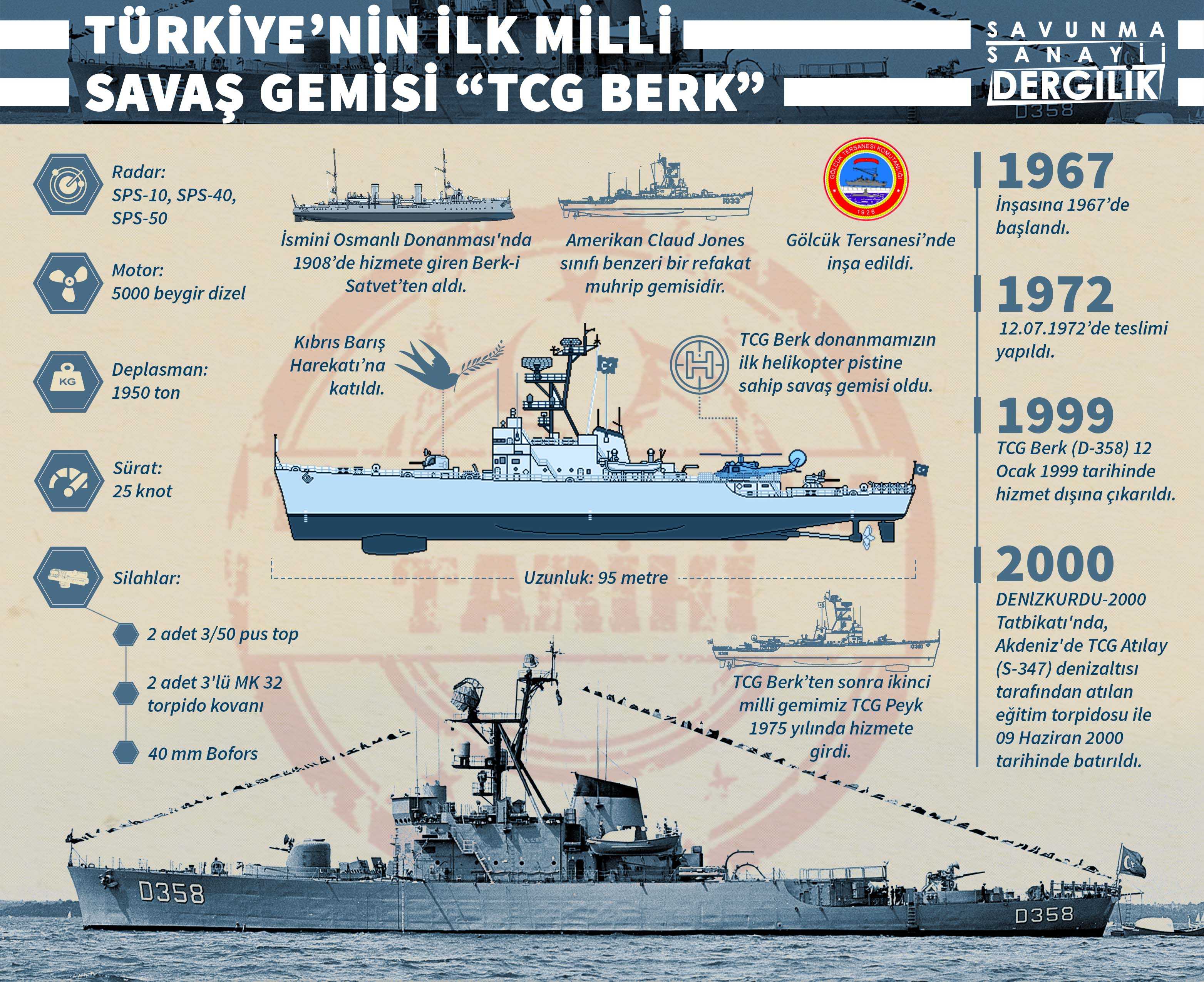 Türkiye’nin ilk milli savaş gemisi TCG Berk