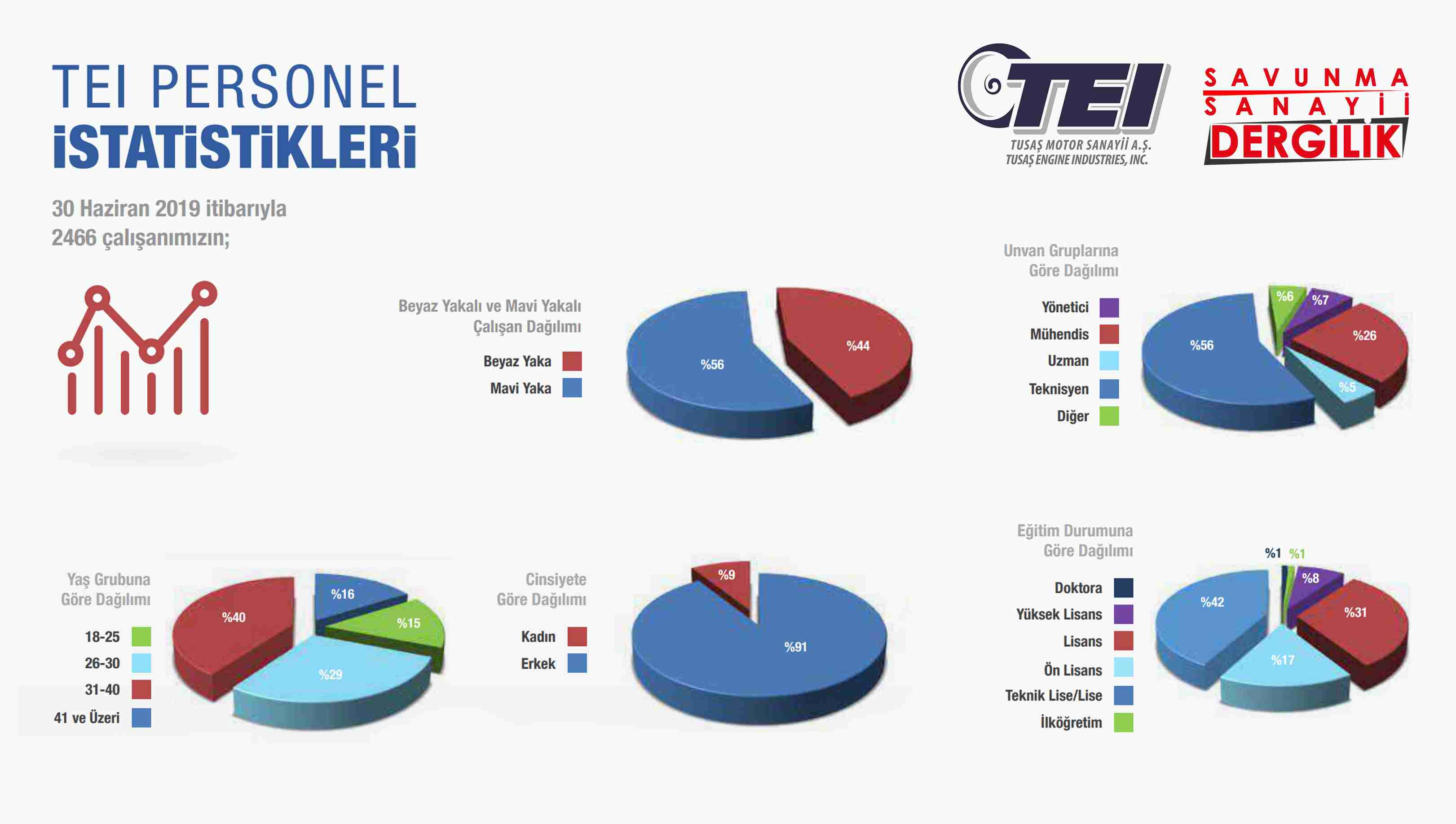 TEI'nin personel istatistikleri