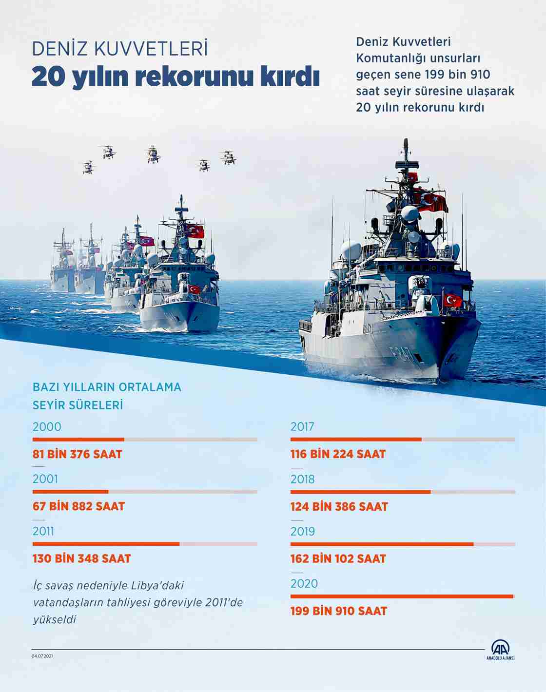 Türk Deniz Kuvvetleri 20 yılın rekorunu kırdı