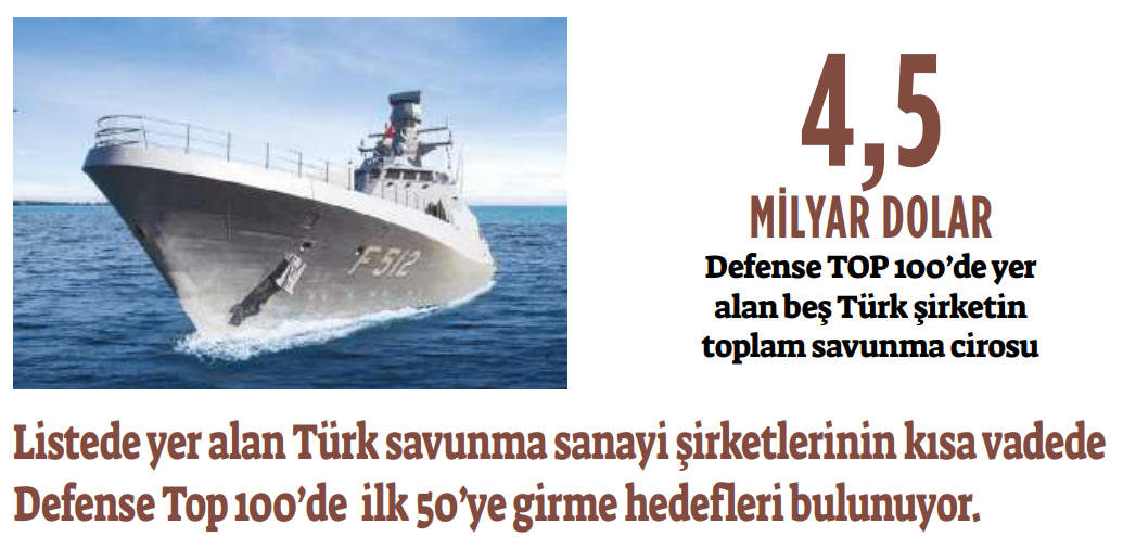 Türk savunma sanayii şirketleri ilk 100’de yükselişini sürdürüyor