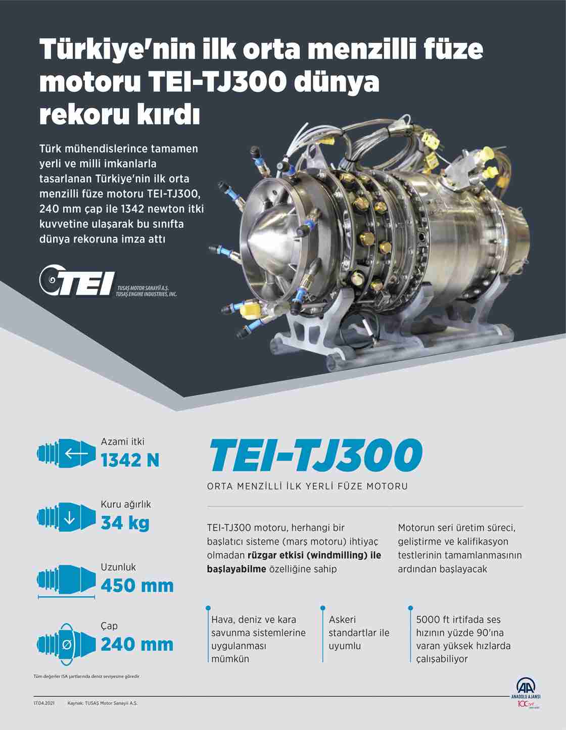 TEI-TJ300 dünya rekoru kırdı