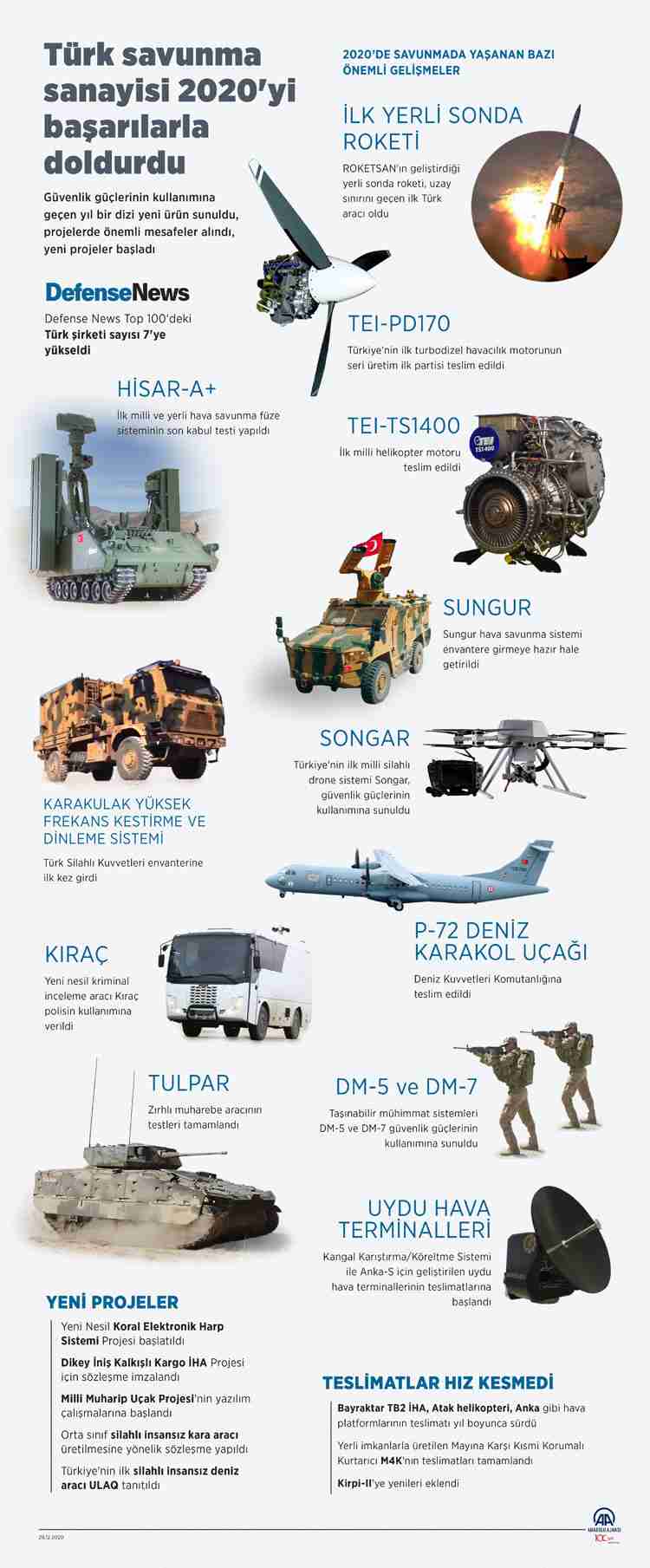 Türk savunma sanayii 2020'de de önemli başarılara imza attı