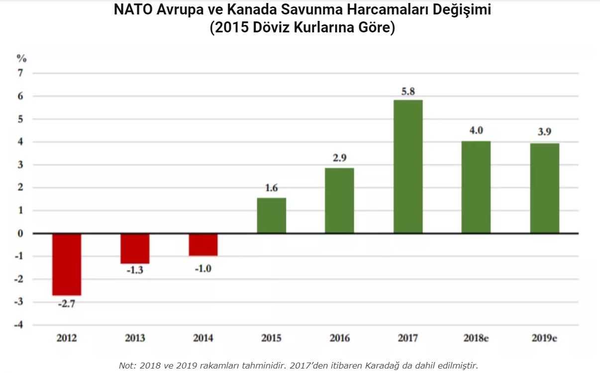 NATO ülkelerinin savunma harcamaları | 2012-2019