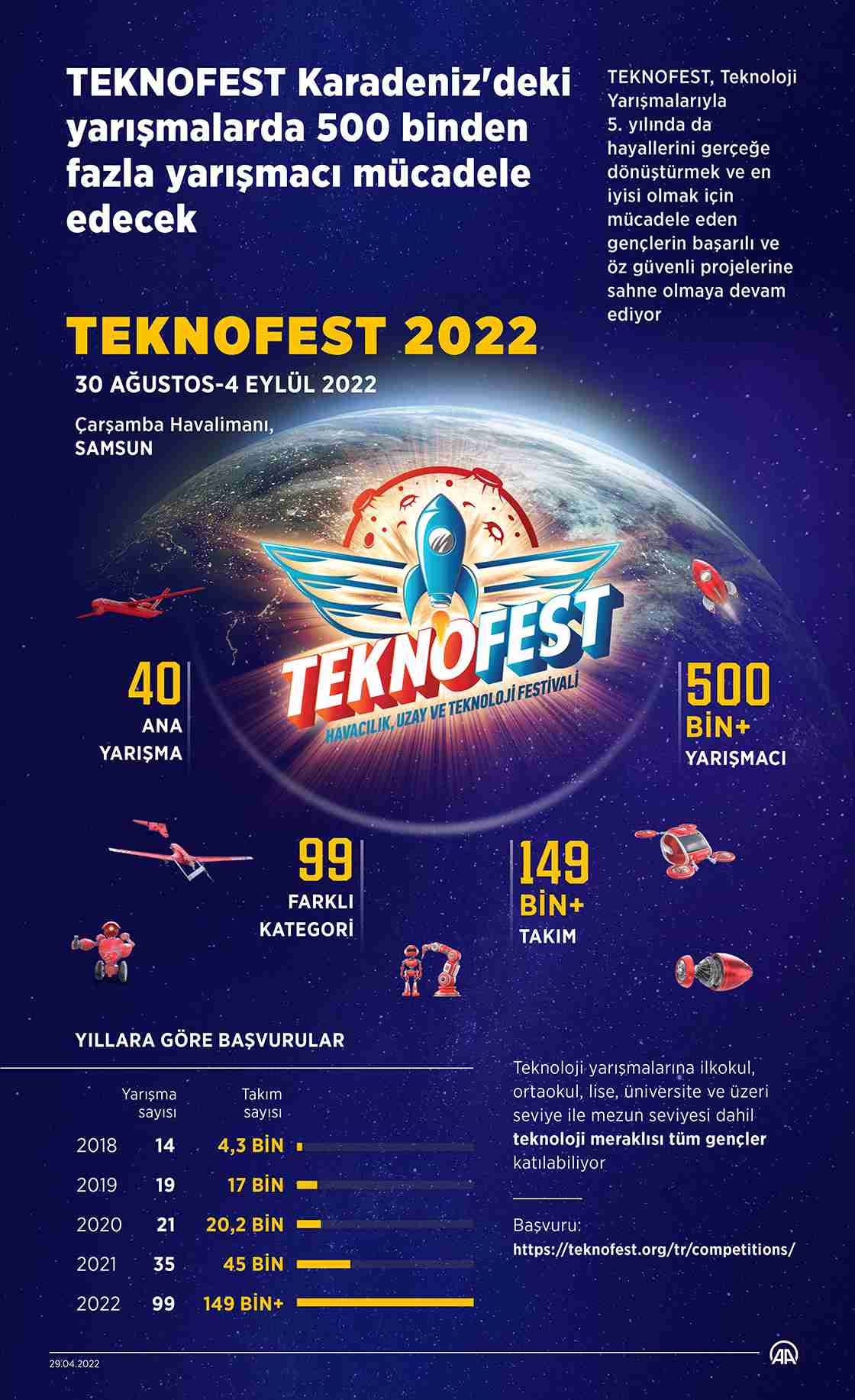 TEKNOFEST Karadeniz'deki yarışmalarda 500 binden fazla yarışmacı mücadele edecek