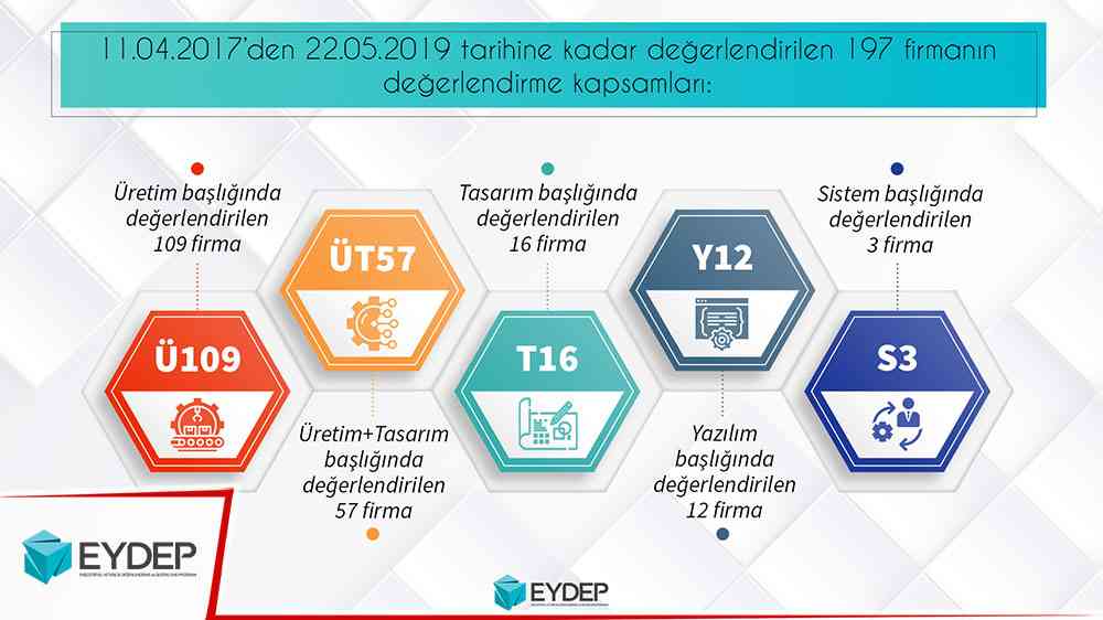 EYDEP, 2 yılda 197 firma değerlendirildi