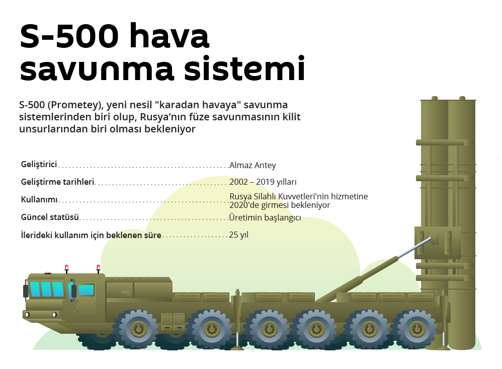 Rusya'nın yeni nesil hava savunma sistemi S-500 