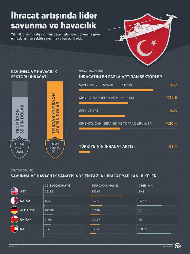 Türkiye'nin 2019'daki savunma ve havacılık ihracat rakamları
