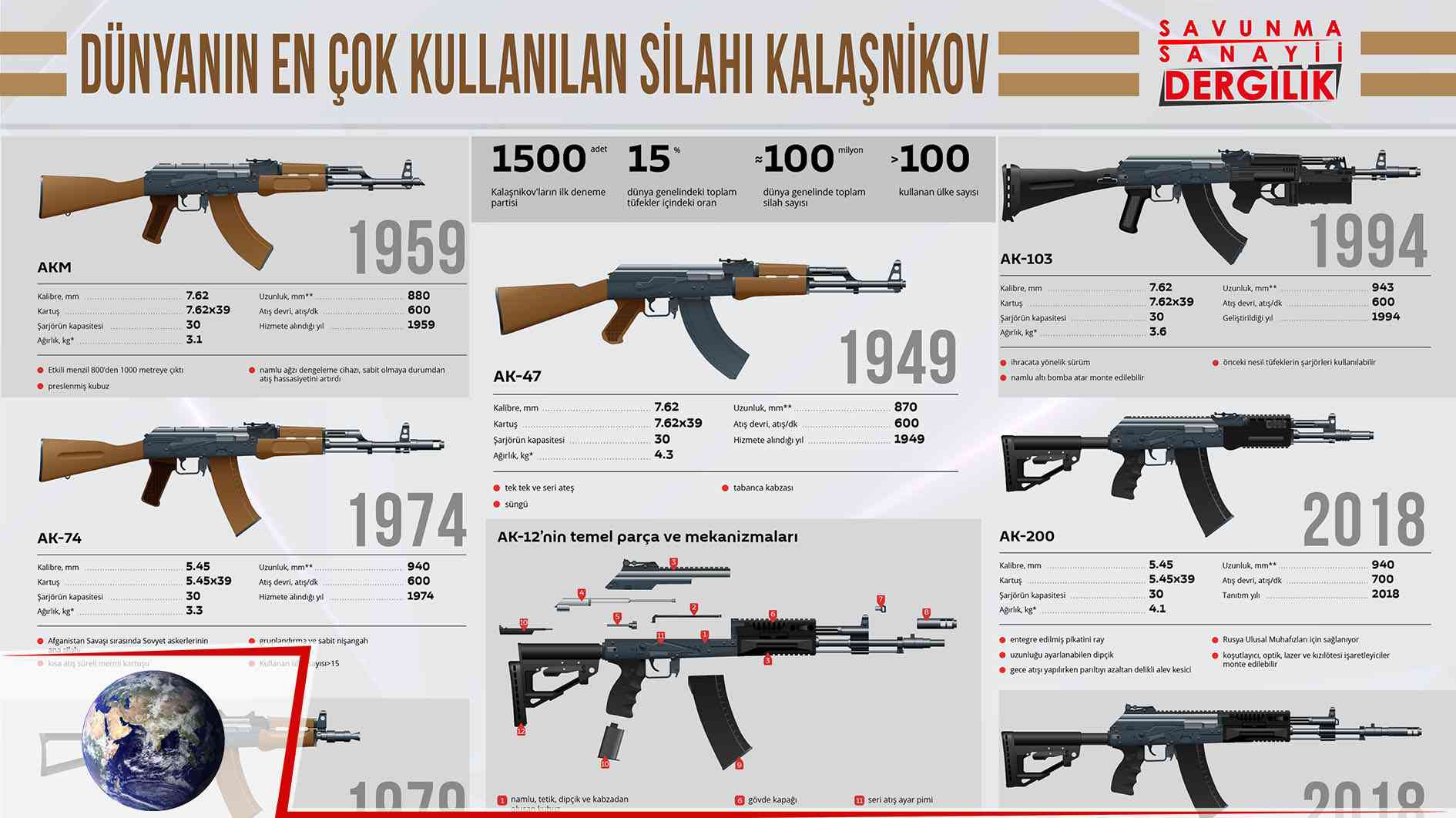 Dünyanın en çok kullanılan silahı Kalaşnikov