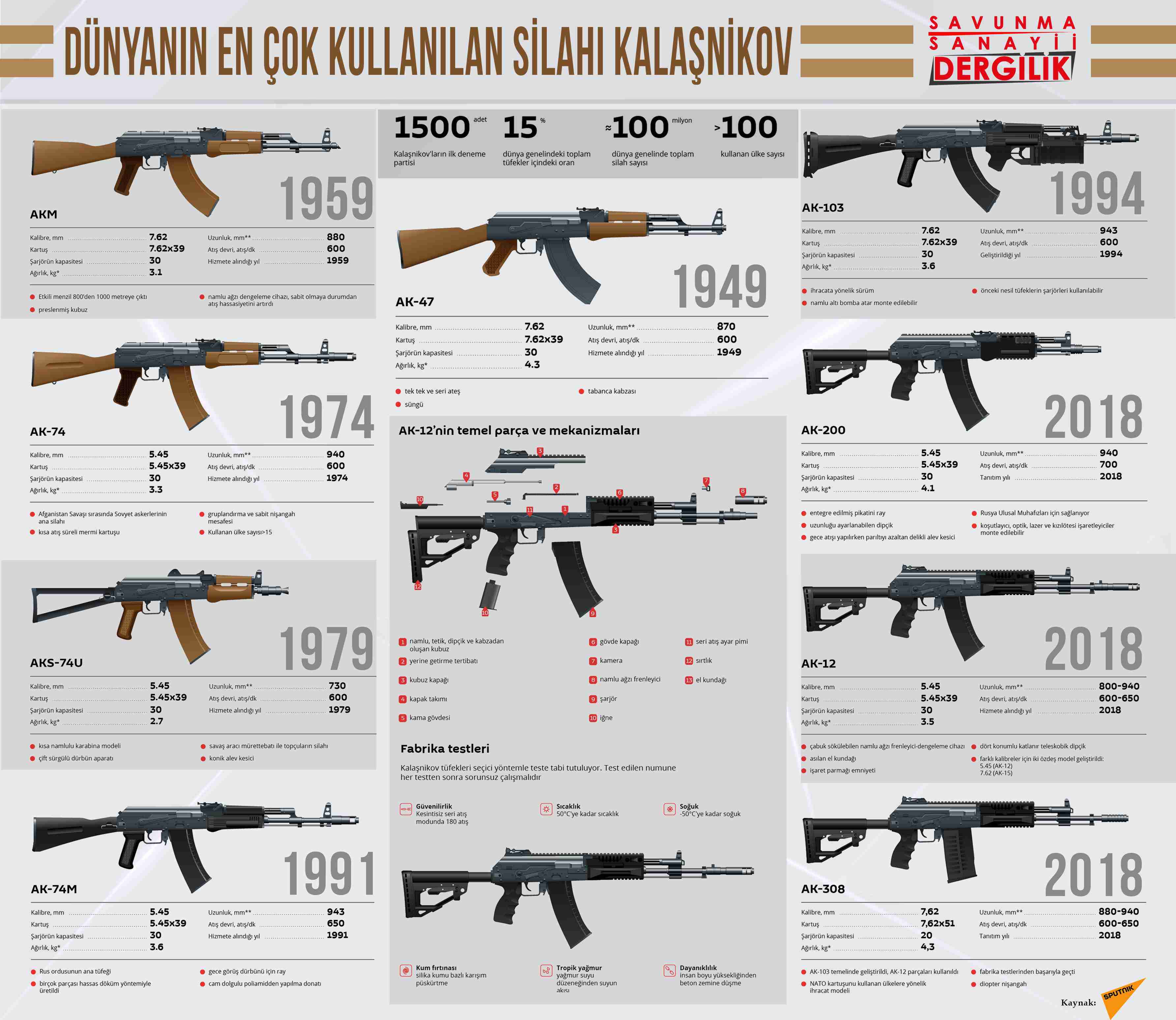 Dünyanın en çok kullanılan silahı Kalaşnikov