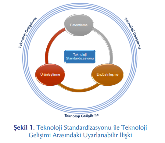 Teknolojide standardizasyon ile teknoloji gelişiminin ilişkisi