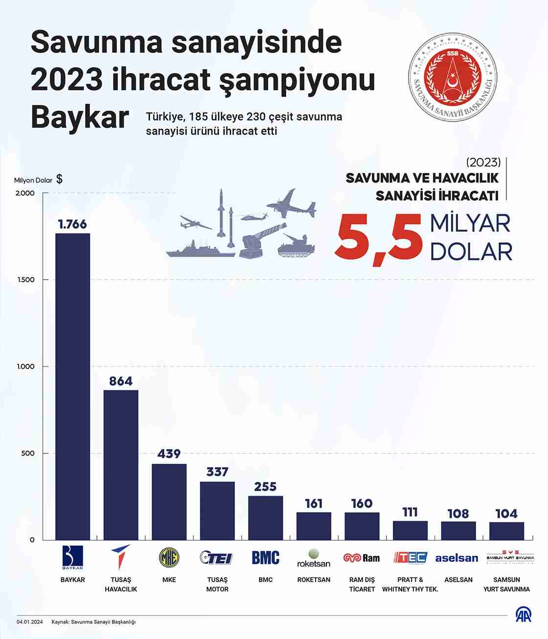 Türk savunma sanayiinde 2023 ihracat şampiyonu Baykar