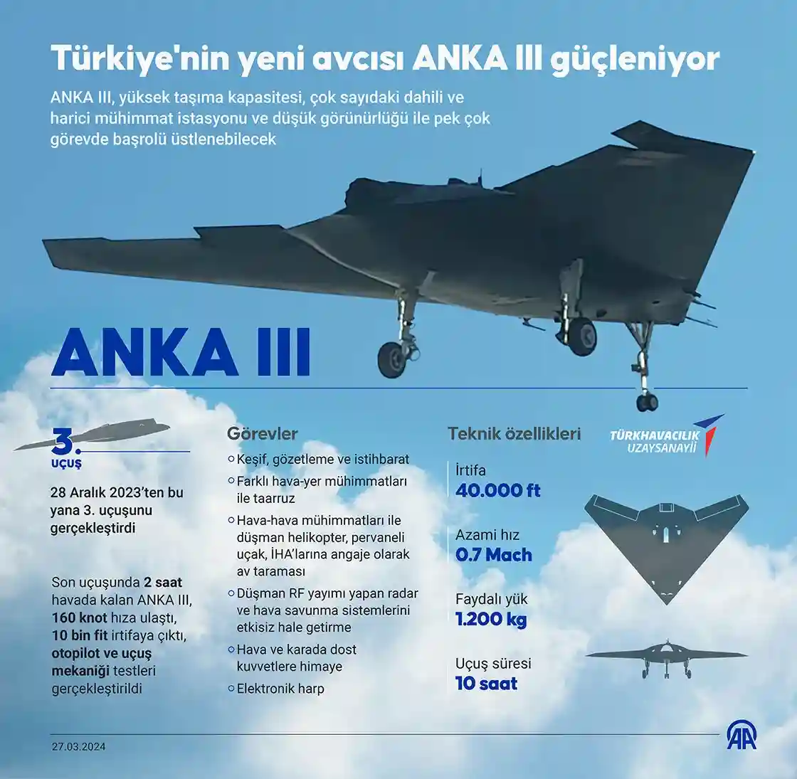 ANKA III, test uçuşlarına devam ediyor