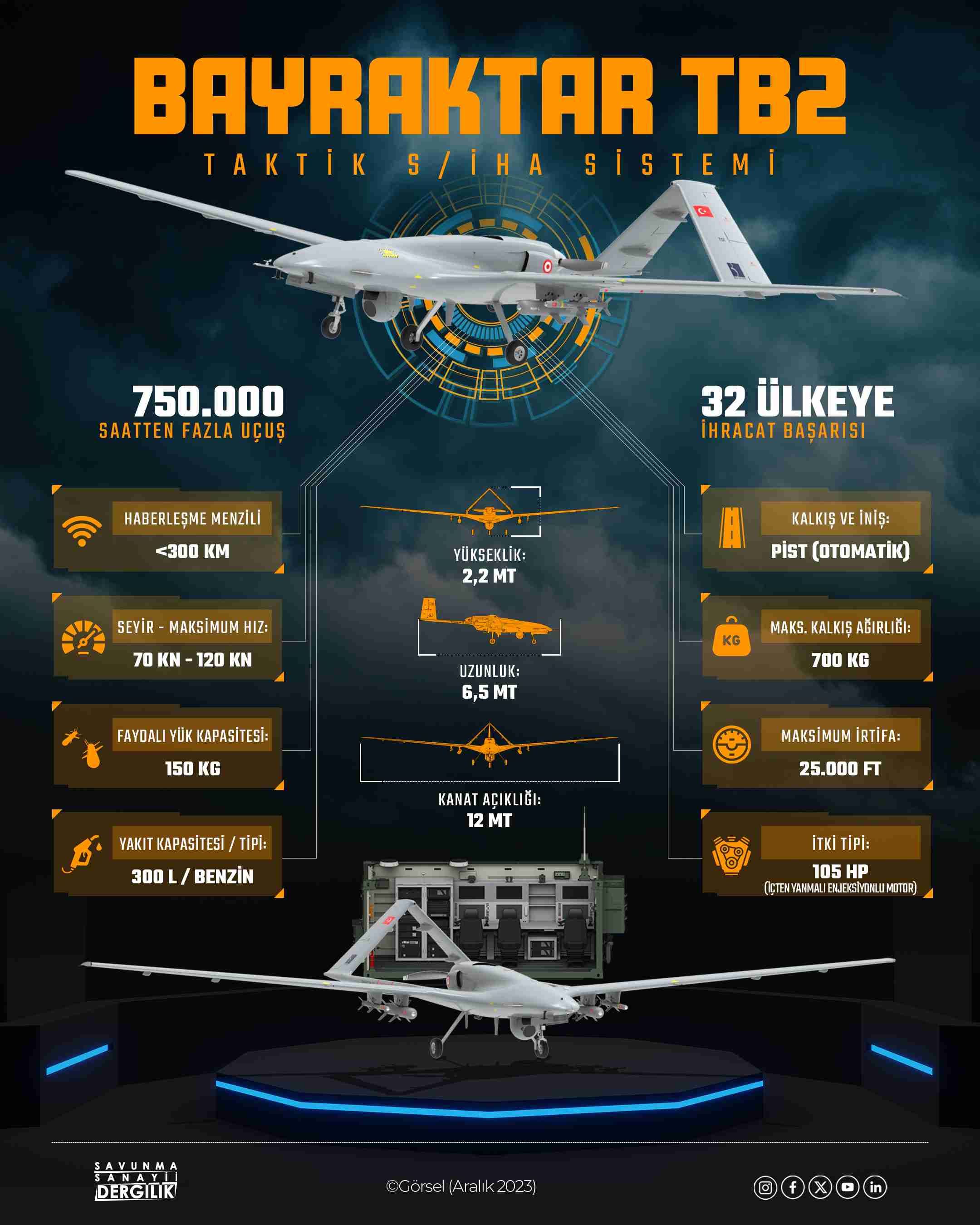 Bayraktar TB2, 750 bin uçuş saatini tamamladı