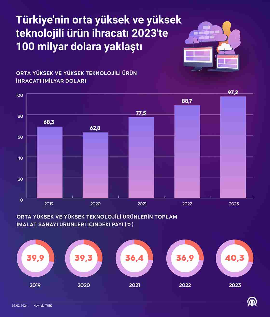 Türkiye’nin orta yüksek ve yüksek teknolojili ürün ihracatında artış